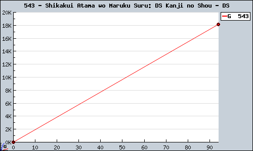 Known Shikakui Atama wo Maruku Suru: DS Kanji no Shou DS sales.