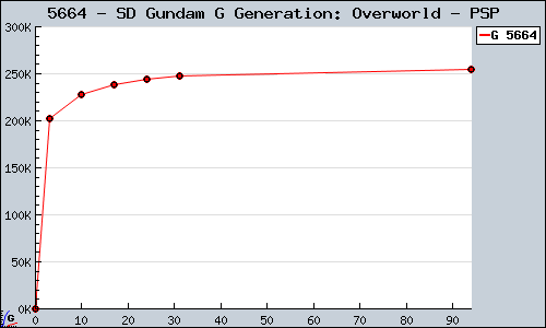 Known SD Gundam G Generation: Overworld PSP sales.
