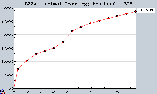 Known Animal Crossing: New Leaf 3DS sales.