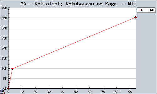 Known Kekkaishi: Kokubourou no Kage  Wii sales.