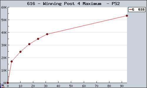 Known Winning Post 4 Maximum  PS2 sales.