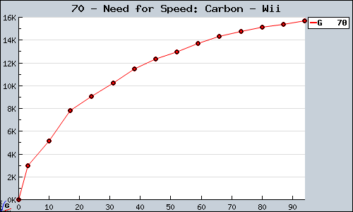 Known Need for Speed: Carbon Wii sales.