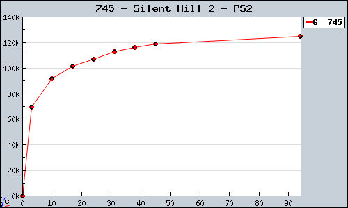 Known Silent Hill 2 PS2 sales.