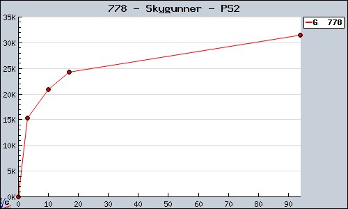 Known Skygunner PS2 sales.
