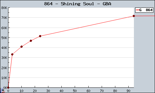 Known Shining Soul GBA sales.