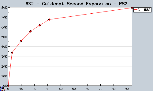 Known Culdcept Second Expansion PS2 sales.
