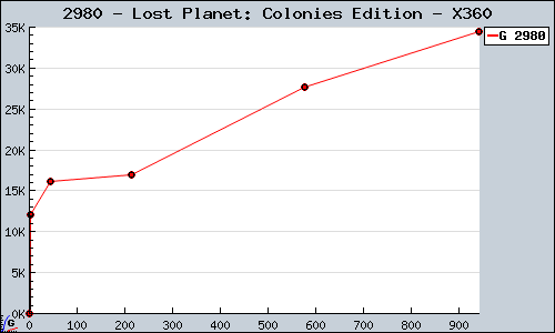 Known Lost Planet: Colonies Edition X360 sales.