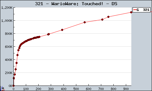 Known WarioWare: Touched! DS sales.