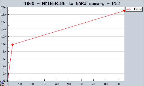 Known MAINERIBE to NARU memory PS2 sales.
