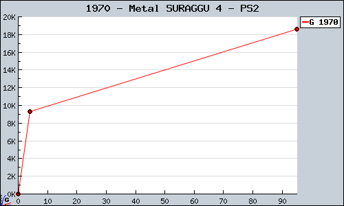 Known Metal SURAGGU 4 PS2 sales.
