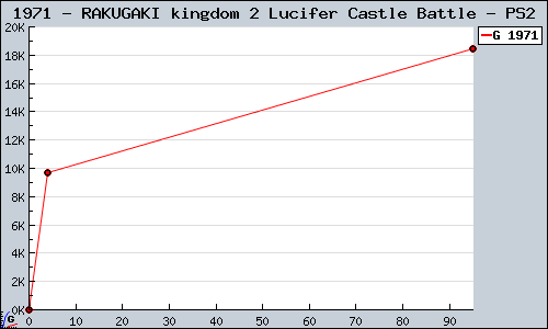 Known RAKUGAKI kingdom 2 Lucifer Castle Battle PS2 sales.