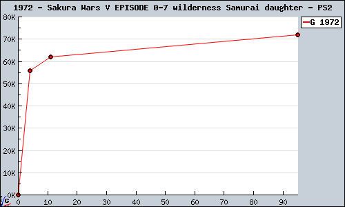 Known Sakura Wars V EPISODE 0-7 wilderness Samurai daughter PS2 sales.