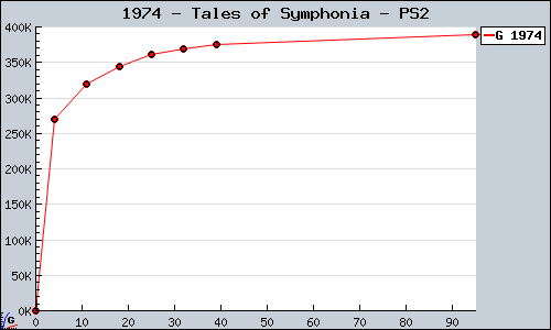 Known Tales of Symphonia PS2 sales.