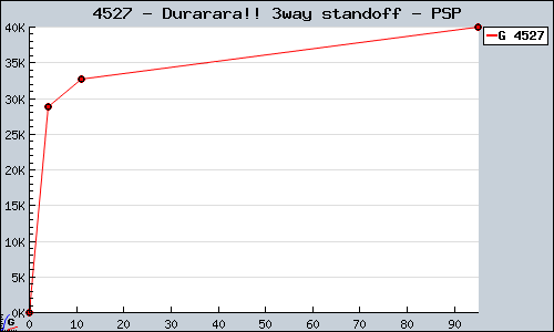 Known Durarara!! 3way standoff PSP sales.