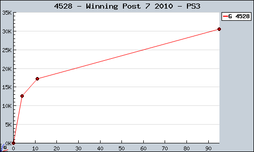 Known Winning Post 7 2010 PS3 sales.