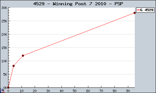 Known Winning Post 7 2010 PSP sales.