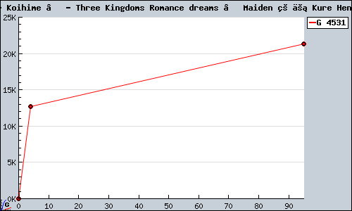 Known Koihime † - Three Kingdoms Romance dreams ☆ Maiden 繚乱 Kure Hen PSP sales.