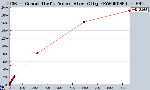 Known Grand Theft Auto: Vice City (KAPUKORE) PS2 sales.