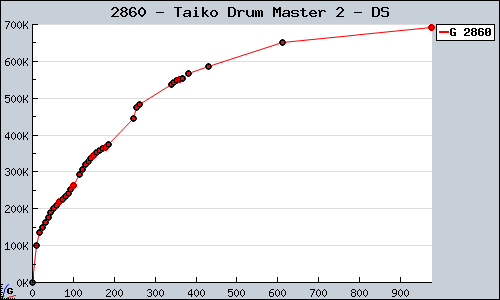 Known Taiko Drum Master 2 DS sales.