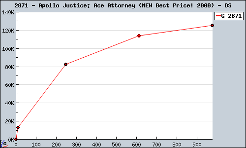 Known Apollo Justice: Ace Attorney (NEW Best Price! 2000) DS sales.