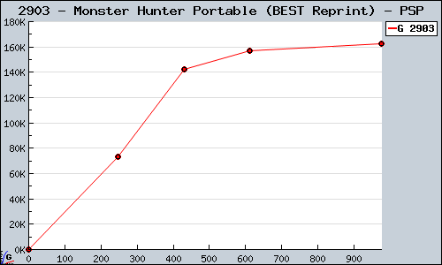 Known Monster Hunter Portable (BEST Reprint) PSP sales.
