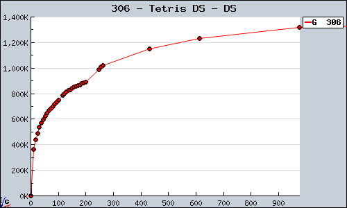 Known Tetris DS DS sales.