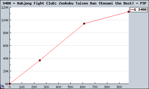 Known Mahjong Fight Club: Zenkoku Taisen Ban (Konami the Best) PSP sales.