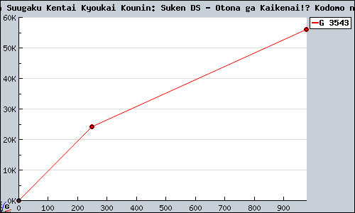 Known Nippon Suugaku Kentai Kyoukai Kounin: Suken DS - Otona ga Kaikenai!? Kodomo no Sansuu DS sales.