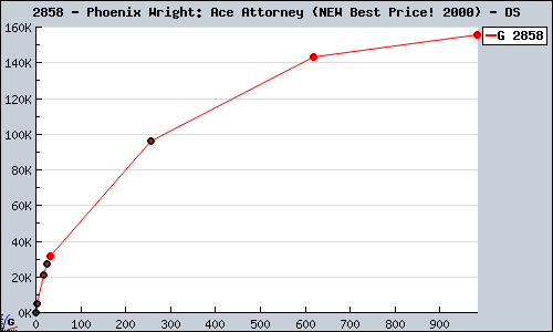 Known Phoenix Wright: Ace Attorney (NEW Best Price! 2000) DS sales.
