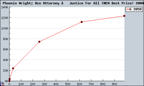 Known Phoenix Wright: Ace Attorney – Justice For All (NEW Best Price! 2000) DS sales.