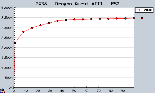 Known Dragon Quest VIII PS2 sales.
