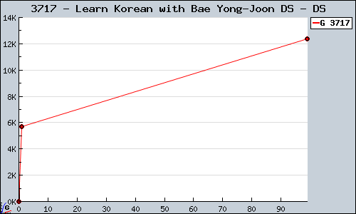 Known Learn Korean with Bae Yong-Joon DS DS sales.