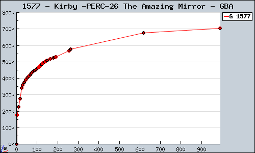 Known Kirby & The Amazing Mirror GBA sales.